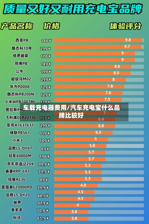 车载充电器费用/汽车充电宝什么品牌比较好-第2张图片