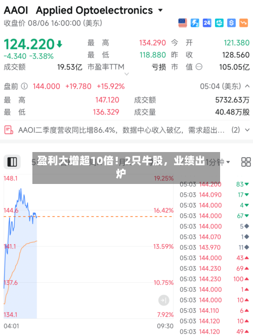 盈利大增超10倍！2只牛股，业绩出炉-第2张图片