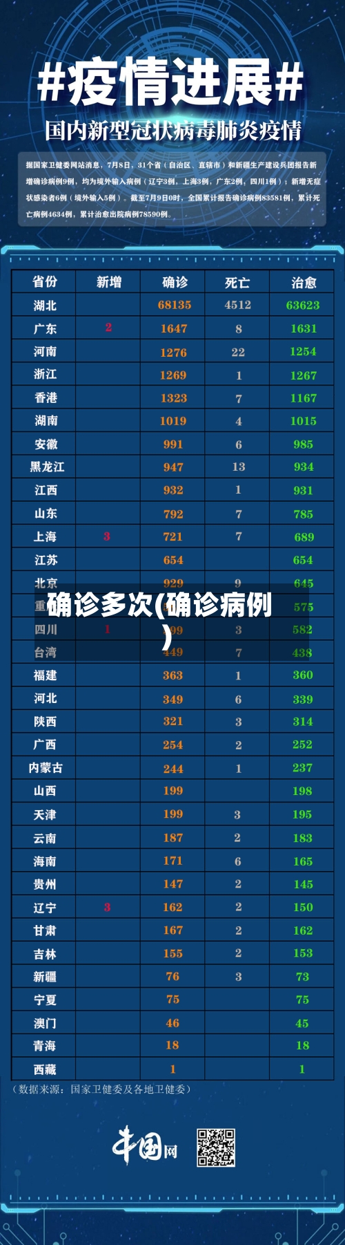 确诊多次(确诊病例)
