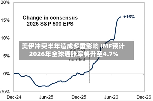 美伊冲突半年造成多重影响 IMF预计2026年全球通胀率将升至4.7%-第2张图片