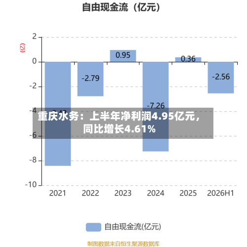 重庆水务：上半年净利润4.95亿元，同比增长4.61%