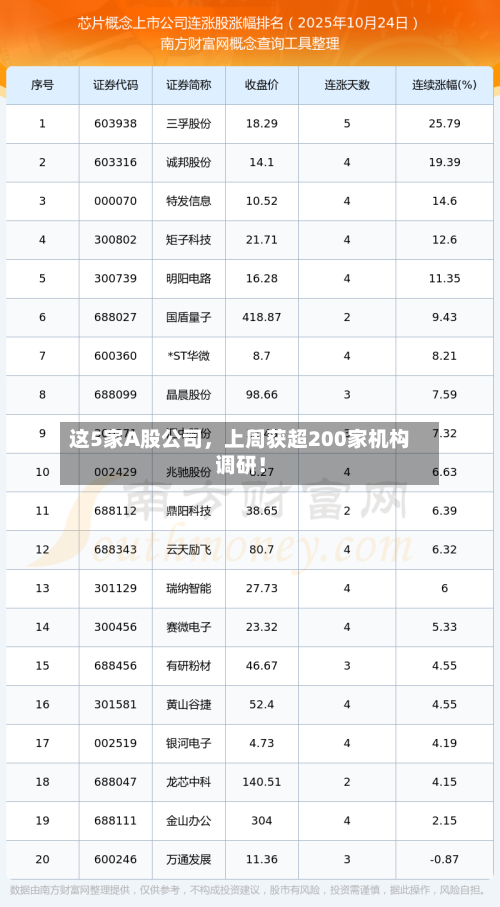 这5家A股公司，上周获超200家机构调研！