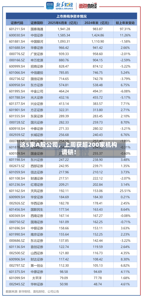 这5家A股公司	，上周获超200家机构调研！-第2张图片