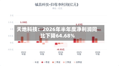 天地科技：2026年半年度净利润同比下降64.68%