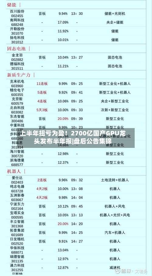 上半年扭亏为盈！2700亿国产GPU龙头发布半年报|盘后公告集锦-第3张图片