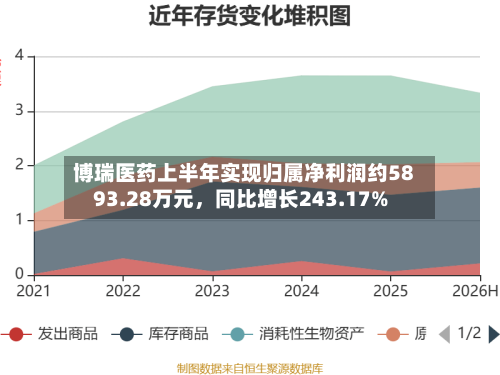 博瑞医药上半年实现归属净利润约5893.28万元，同比增长243.17%-第2张图片