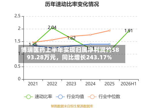 博瑞医药上半年实现归属净利润约5893.28万元，同比增长243.17%-第3张图片