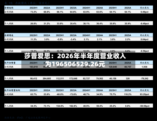 莎普爱思:2026年半年度营业收入为196506529.26元-第2张图片