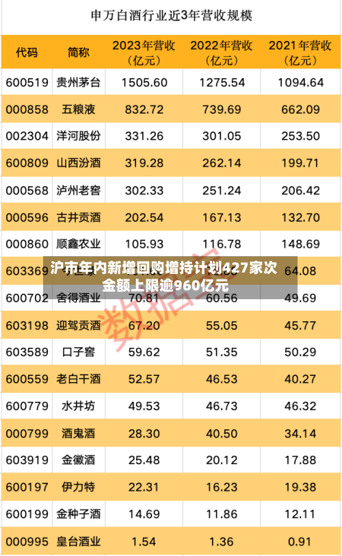 沪市年内新增回购增持计划427家次 金额上限逾960亿元-第2张图片