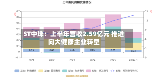 ST中珠：上半年营收2.59亿元 推进向大健康主业转型-第3张图片