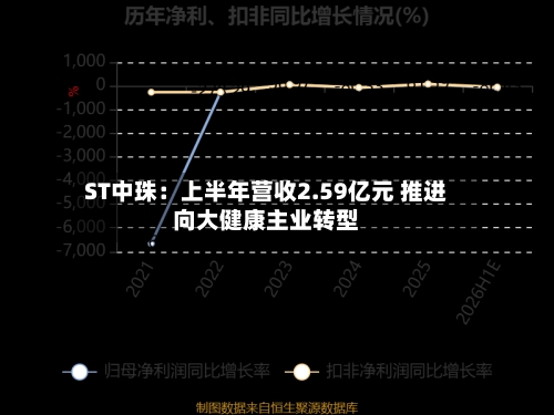 ST中珠：上半年营收2.59亿元 推进向大健康主业转型-第2张图片