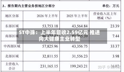 ST中珠：上半年营收2.59亿元 推进向大健康主业转型