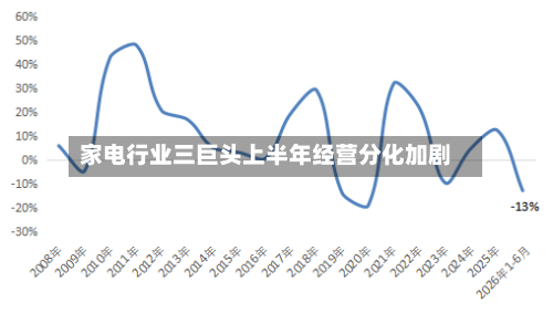 家电行业三巨头上半年经营分化加剧