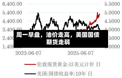 周一早盘，油价走高，美国国债期货走弱
