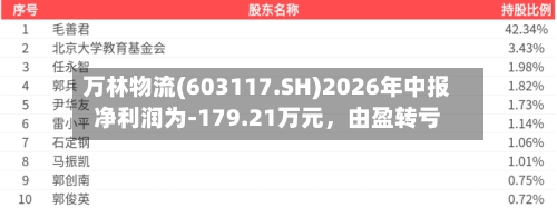万林物流(603117.SH)2026年中报净利润为-179.21万元，由盈转亏-第3张图片
