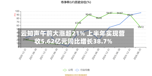 云知声午前大涨超21% 上半年实现营收5.62亿元同比增长38.7%-第1张图片