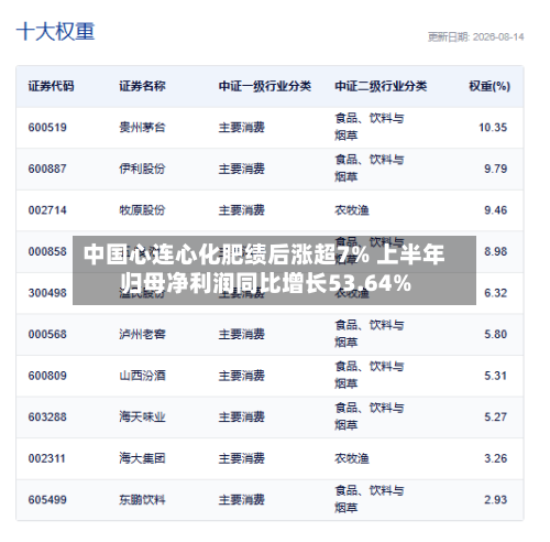 中国心连心化肥绩后涨超7% 上半年归母净利润同比增长53.64%-第1张图片