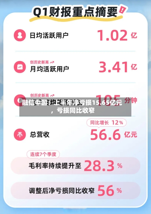 融信中国：上半年净亏损15.65亿元，亏损同比收窄