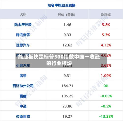 能源板块是标普500指数中唯一收涨的行业板块
