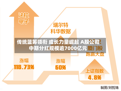 传统蓝筹领衔 成长力量崛起 A股公司中期分红规模逾7000亿元-第1张图片