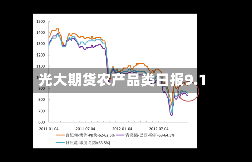 光大期货农产品类日报9.1-第1张图片