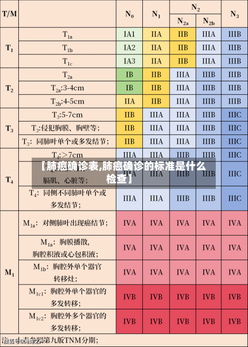 【肺癌确诊表,肺癌确诊的标准是什么检查】-第3张图片