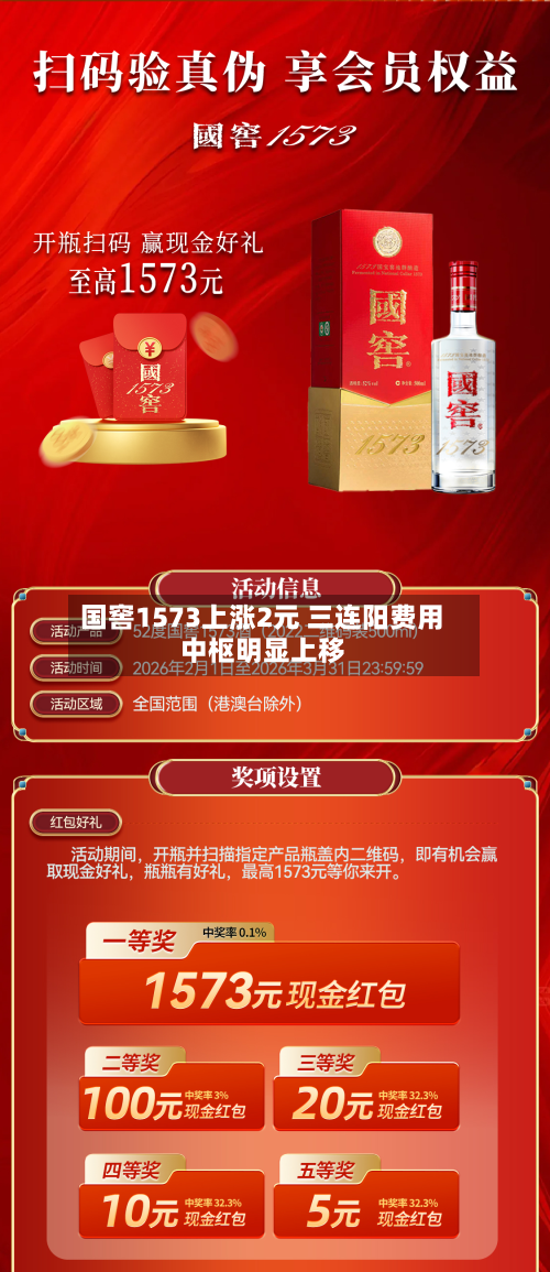 国窖1573上涨2元 三连阳费用
中枢明显上移-第2张图片