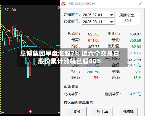 阜博集团早盘涨超7% 近六个交易日股价累计涨幅已超40%-第1张图片
