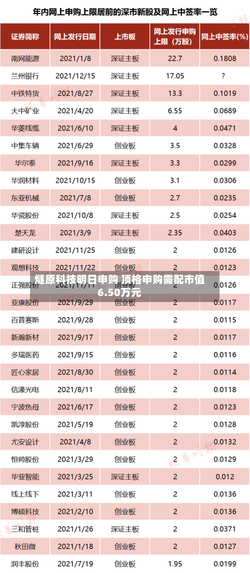 燧原科技明日申购 顶格申购需配市值6.50万元-第3张图片
