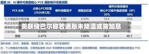 美联储巴尔称若通胀未降温或需加息-第2张图片