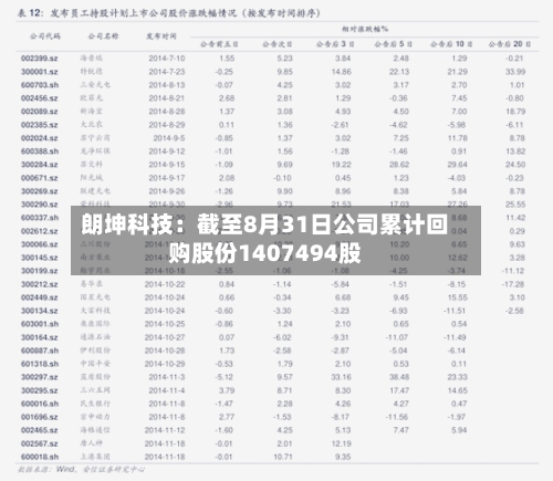 朗坤科技:截至8月31日公司累计回购股份1407494股-第2张图片