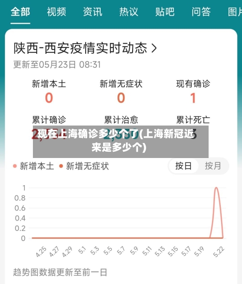 现在上海确诊多少个了(上海新冠近来是多少个)-第2张图片