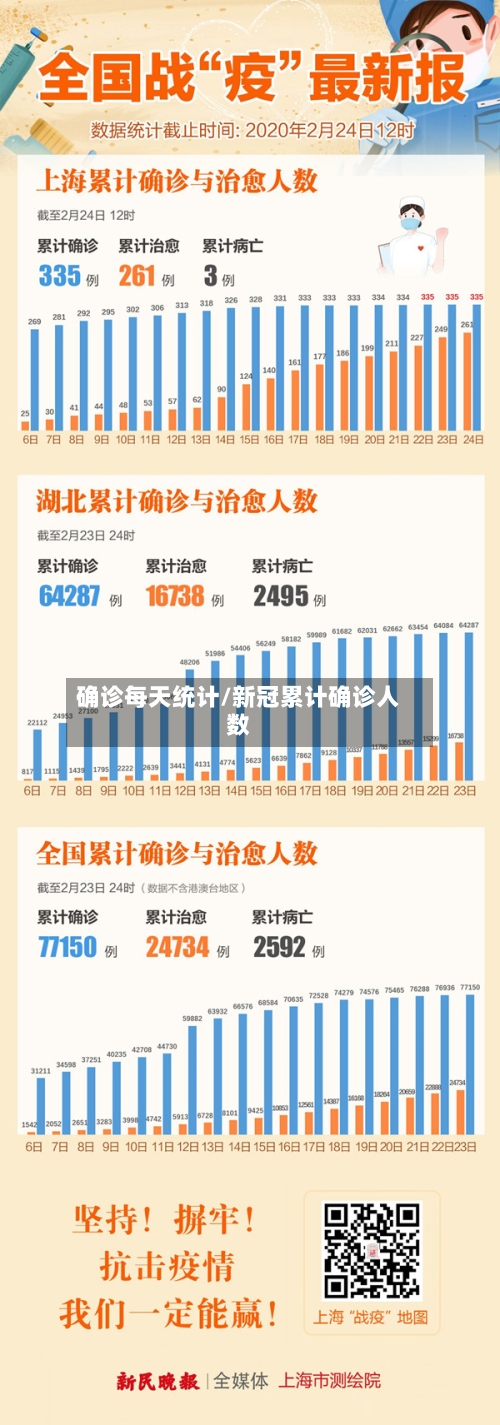 确诊每天统计/新冠累计确诊人数