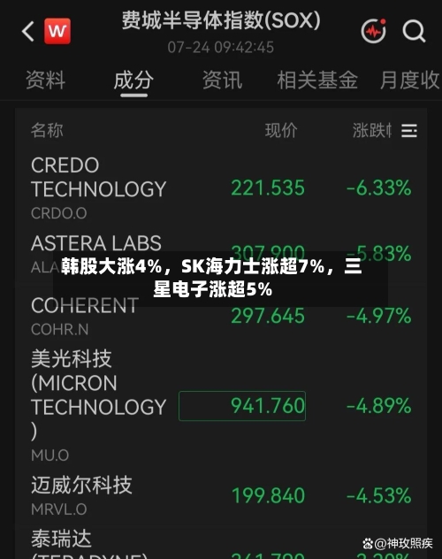 韩股大涨4%，SK海力士涨超7%	，三星电子涨超5%-第1张图片