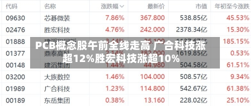 PCB概念股午前全线走高 广合科技涨超12%胜宏科技涨超10%-第1张图片