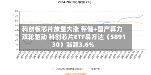 科创板芯片放量大涨 存储+国产算力双轮驱动 科创芯片ETF易方达（589130）涨超3.6%-第2张图片