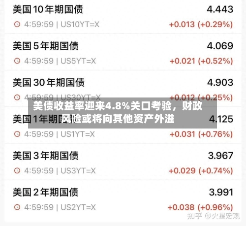 美债收益率迎来4.8%关口考验，财政风险或将向其他资产外溢-第1张图片