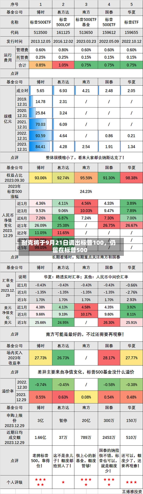 耐克将于9月21日调出标普100，仍留在标普500-第1张图片