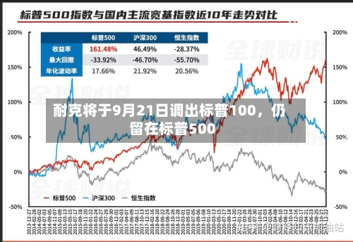 耐克将于9月21日调出标普100，仍留在标普500-第2张图片