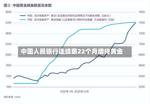 中国人民银行连续第22个月增持黄金-第1张图片