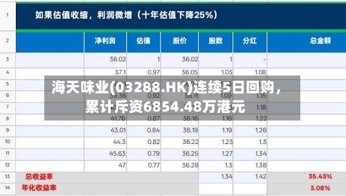 海天味业(03288.HK)连续5日回购，累计斥资6854.48万港元-第2张图片
