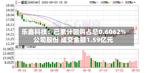 乐鑫科技：已累计回购占总0.6062%公司股份 成交金额1.59亿元