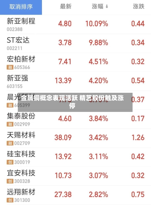 金属铜概念表现活跃 精艺股份触及涨停-第2张图片
