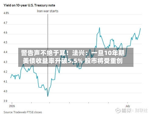 警告声不绝于耳!法兴:一旦10年期美债收益率升破5.5% 股市将受重创
