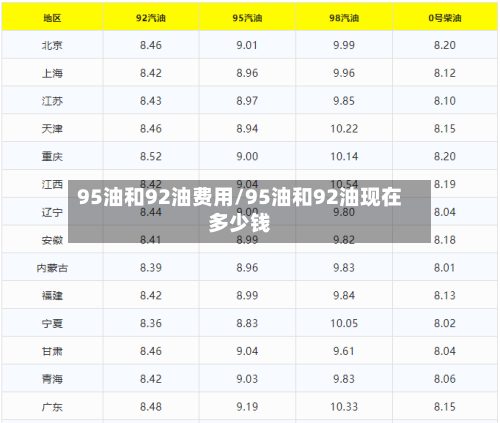 95油和92油费用/95油和92油现在多少钱