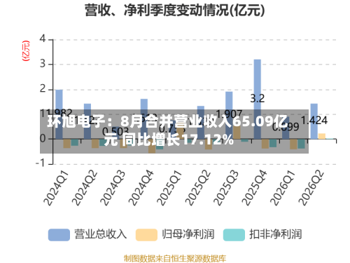 环旭电子：8月合并营业收入65.09亿元 同比增长17.12%-第2张图片