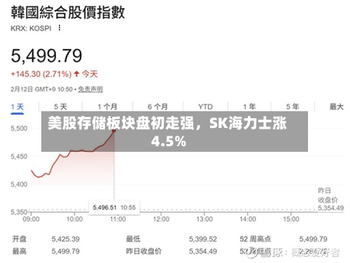 美股存储板块盘初走强，SK海力士涨4.5%