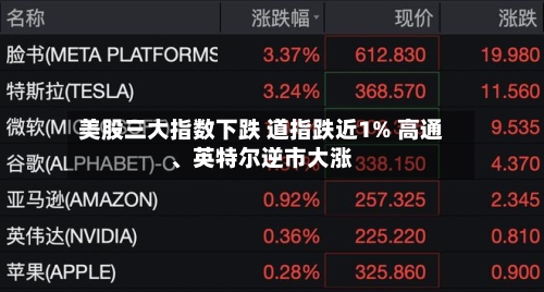 美股三大指数下跌 道指跌近1% 高通	、英特尔逆市大涨-第1张图片