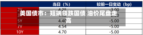 美国债市:短端领跌国债 油价尾盘走高-第2张图片