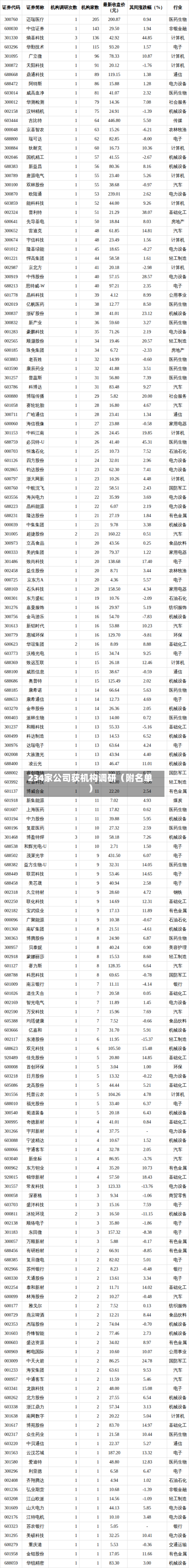 234家公司获机构调研(附名单)